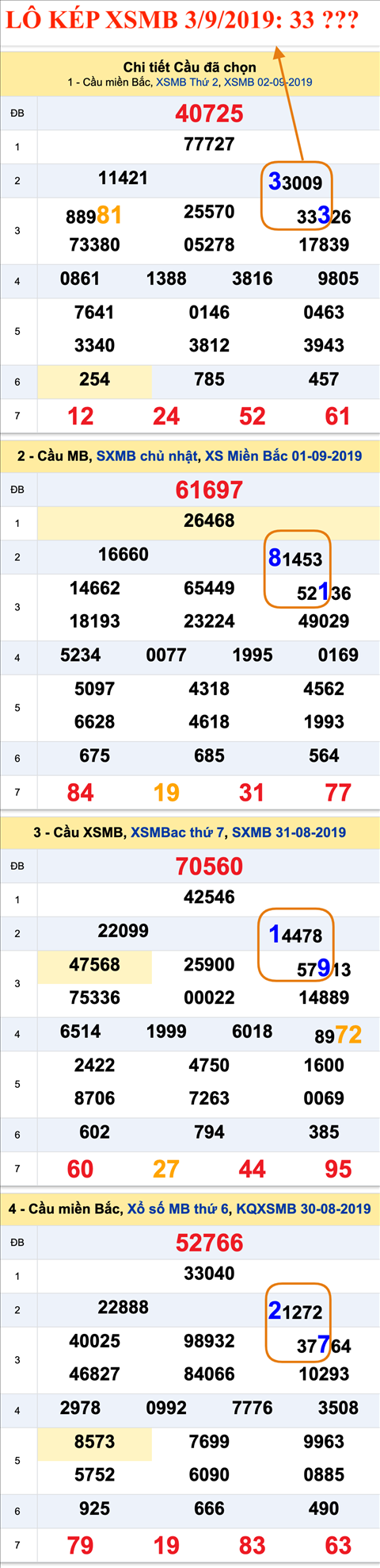 An so kep thu nhi - Lo kep XSMB 03-09-2019 An so kep thu nhi - Lo kep XSMB 03-09-2019
